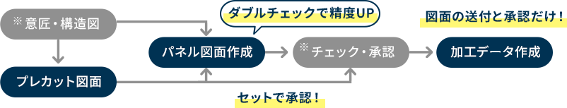 打ち合わせ・作図