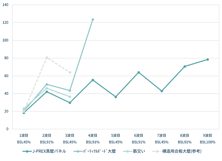 振動台実験グラフ